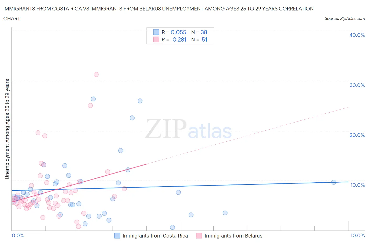 Immigrants from Costa Rica vs Immigrants from Belarus Unemployment Among Ages 25 to 29 years