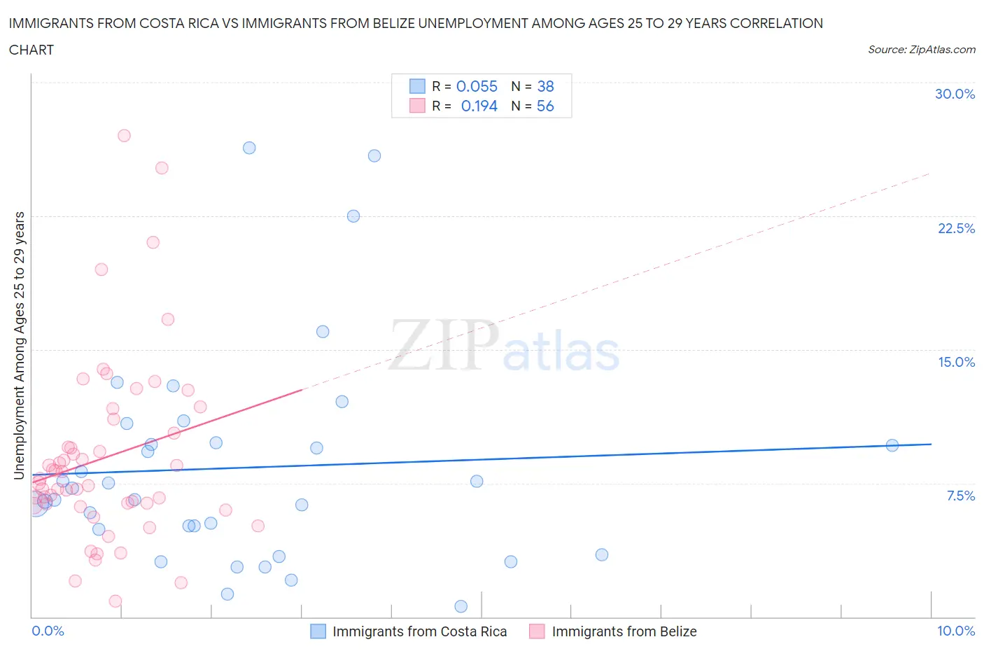 Immigrants from Costa Rica vs Immigrants from Belize Unemployment Among Ages 25 to 29 years