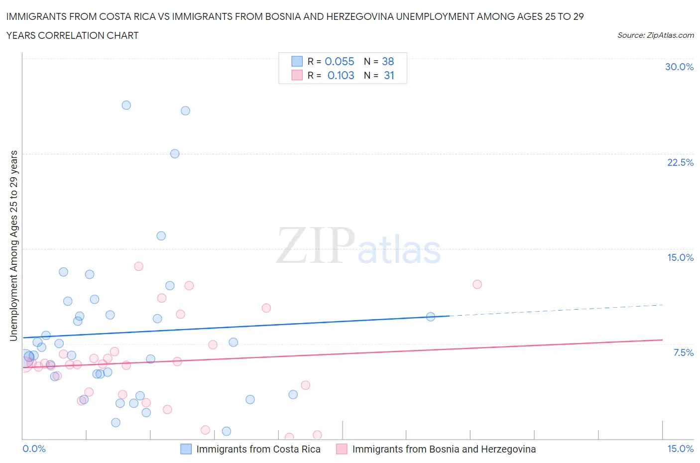 Immigrants from Costa Rica vs Immigrants from Bosnia and Herzegovina Unemployment Among Ages 25 to 29 years
