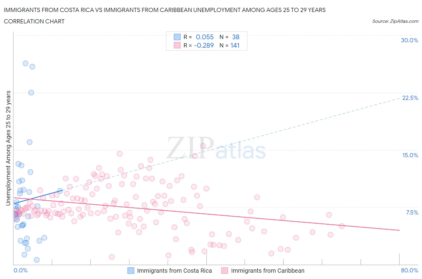 Immigrants from Costa Rica vs Immigrants from Caribbean Unemployment Among Ages 25 to 29 years