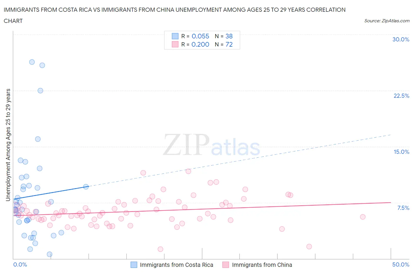 Immigrants from Costa Rica vs Immigrants from China Unemployment Among Ages 25 to 29 years