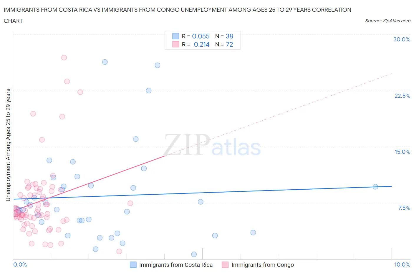 Immigrants from Costa Rica vs Immigrants from Congo Unemployment Among Ages 25 to 29 years