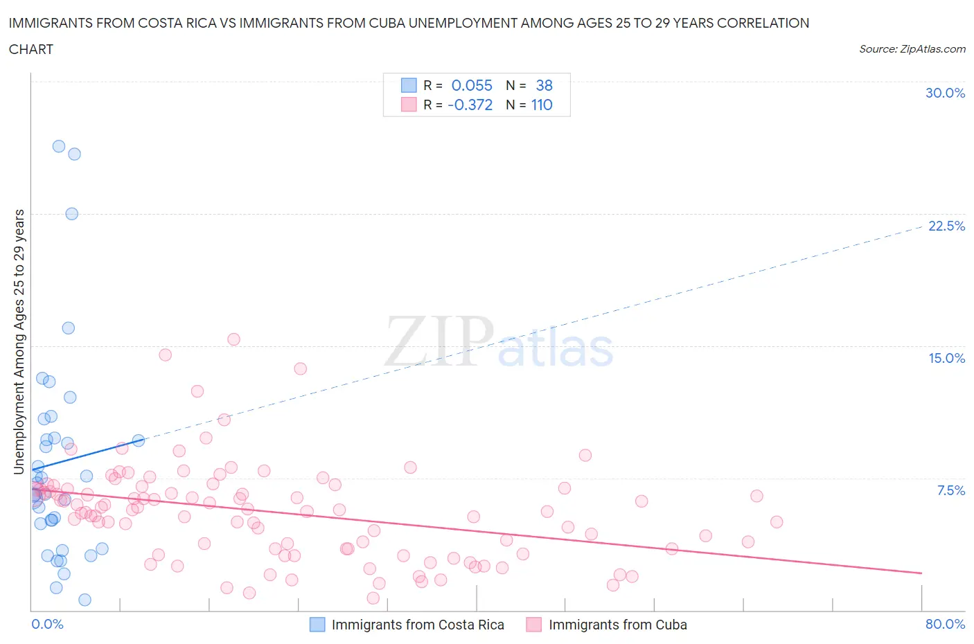 Immigrants from Costa Rica vs Immigrants from Cuba Unemployment Among Ages 25 to 29 years