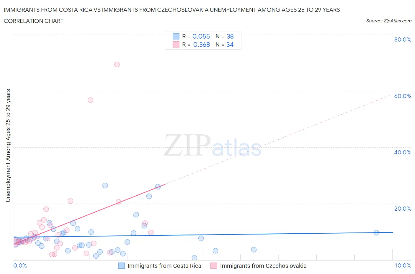 Immigrants from Costa Rica vs Immigrants from Czechoslovakia Unemployment Among Ages 25 to 29 years