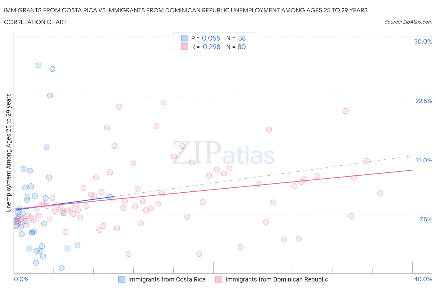 Immigrants from Costa Rica vs Immigrants from Dominican Republic Unemployment Among Ages 25 to 29 years