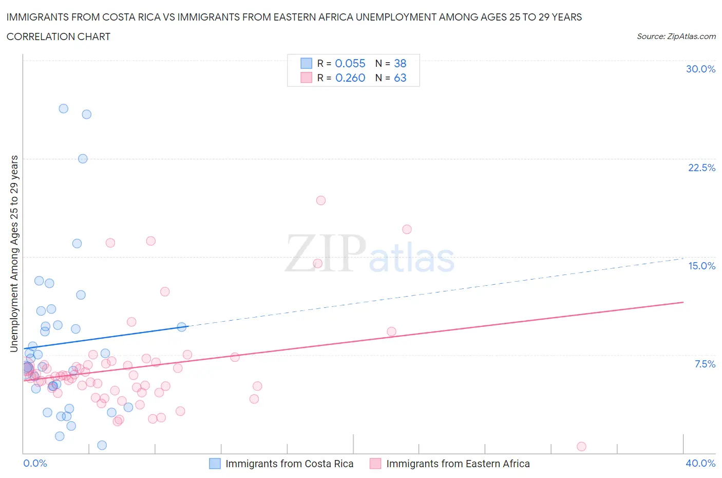 Immigrants from Costa Rica vs Immigrants from Eastern Africa Unemployment Among Ages 25 to 29 years