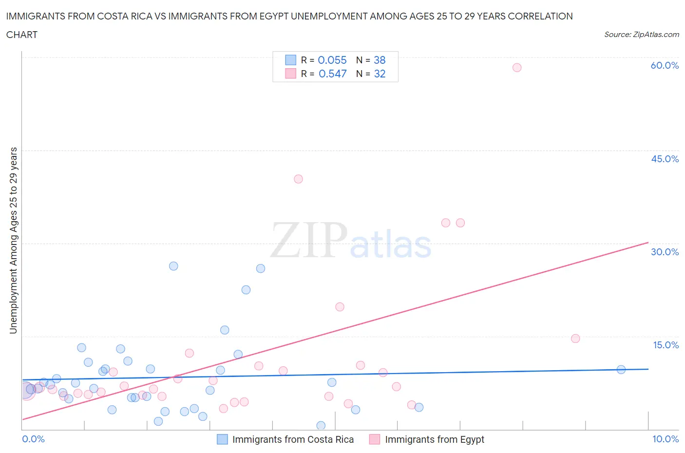 Immigrants from Costa Rica vs Immigrants from Egypt Unemployment Among Ages 25 to 29 years