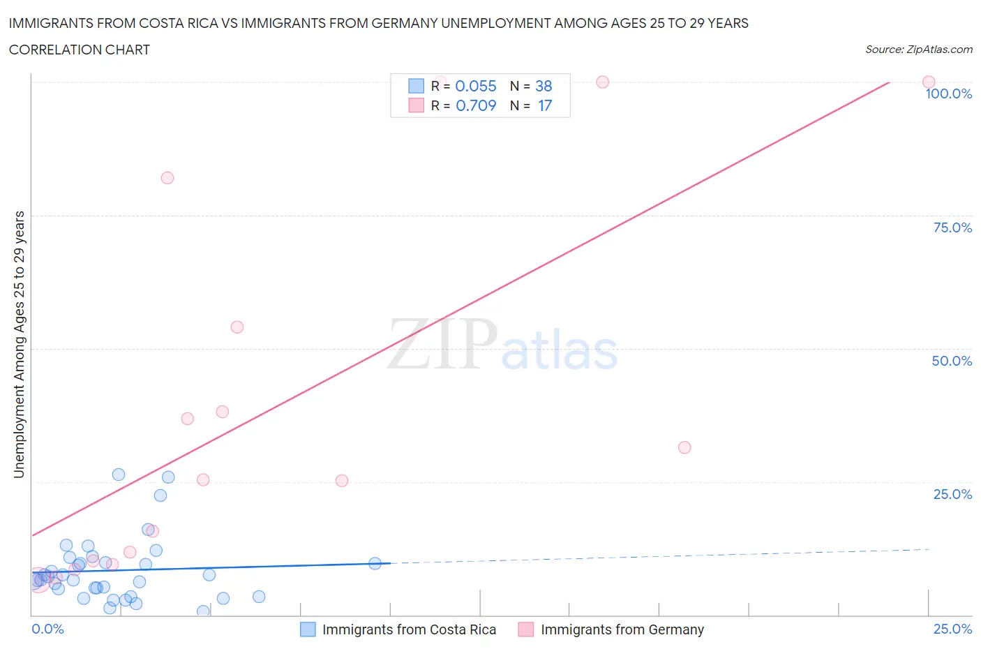 Immigrants from Costa Rica vs Immigrants from Germany Unemployment Among Ages 25 to 29 years