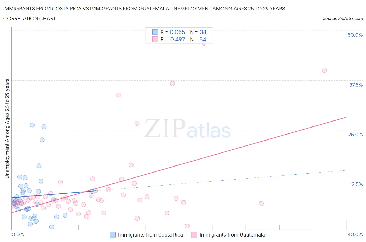 Immigrants from Costa Rica vs Immigrants from Guatemala Unemployment Among Ages 25 to 29 years