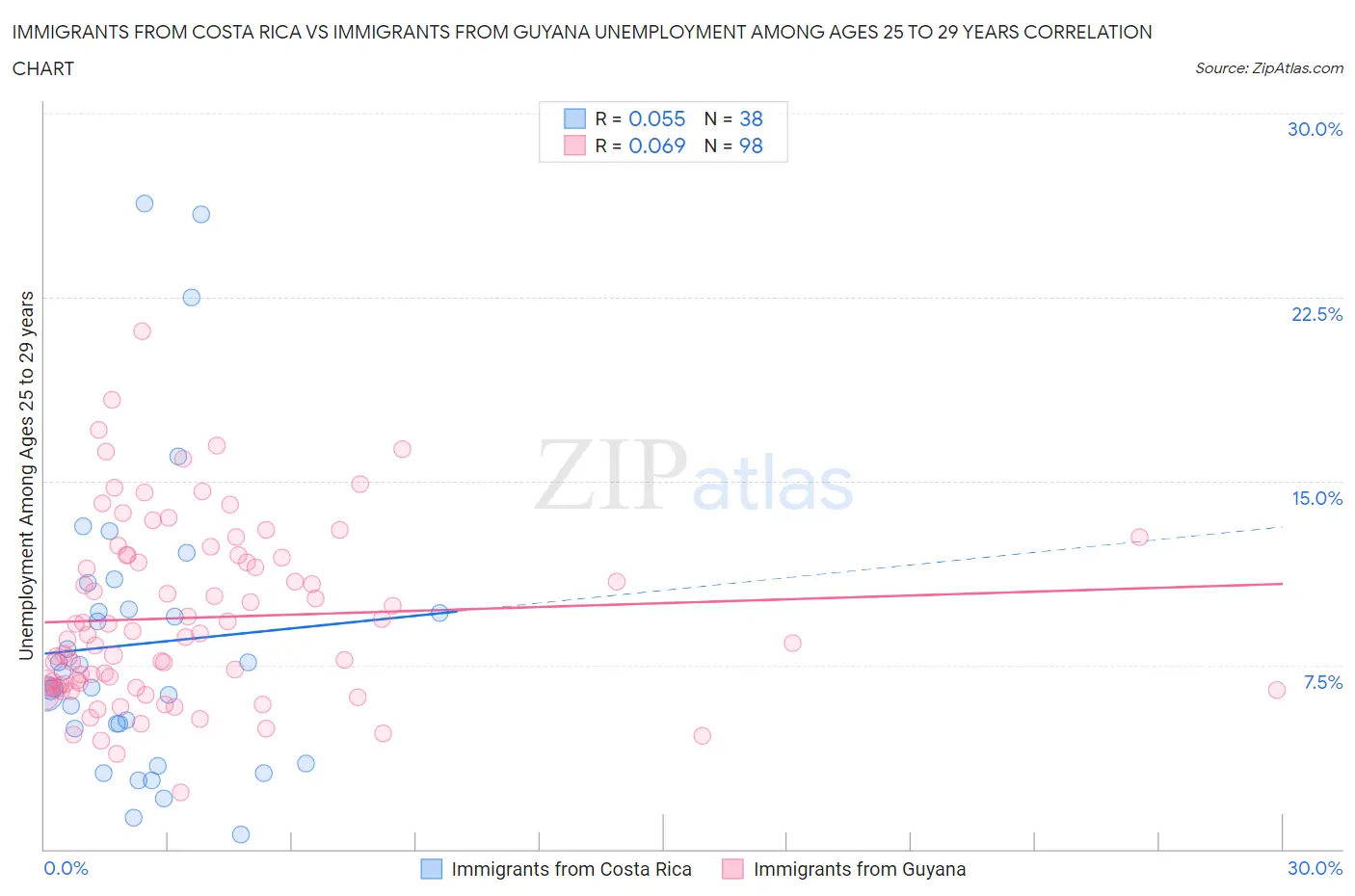 Immigrants from Costa Rica vs Immigrants from Guyana Unemployment Among Ages 25 to 29 years