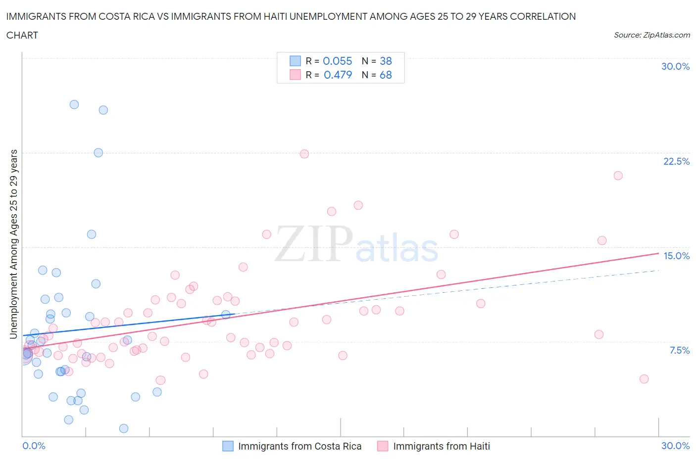 Immigrants from Costa Rica vs Immigrants from Haiti Unemployment Among Ages 25 to 29 years