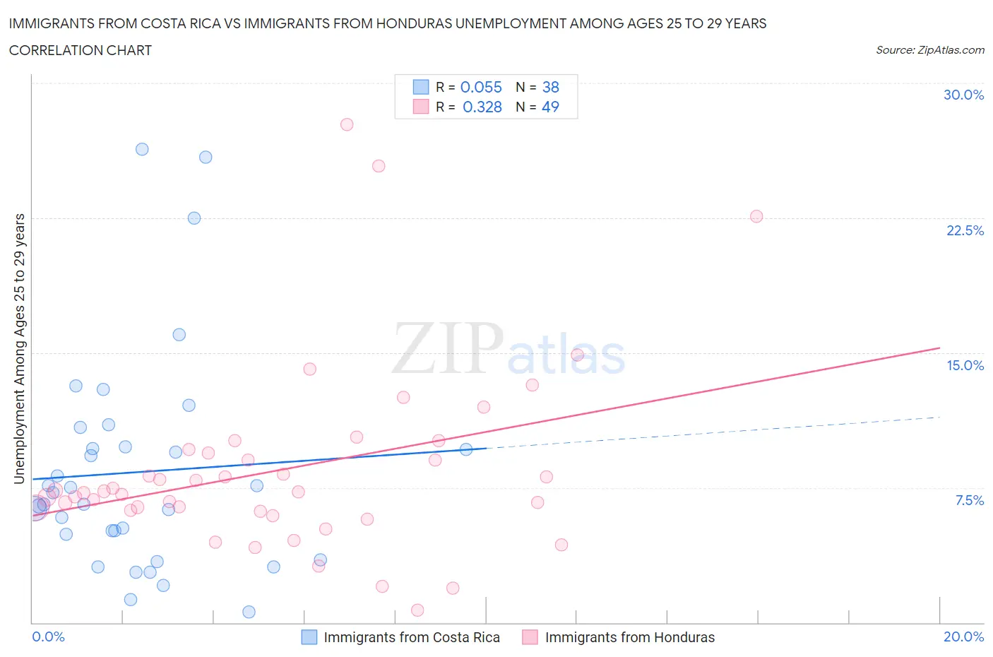 Immigrants from Costa Rica vs Immigrants from Honduras Unemployment Among Ages 25 to 29 years