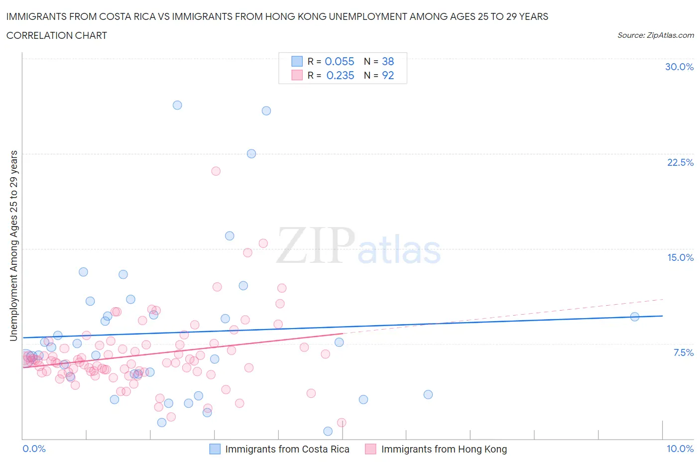 Immigrants from Costa Rica vs Immigrants from Hong Kong Unemployment Among Ages 25 to 29 years