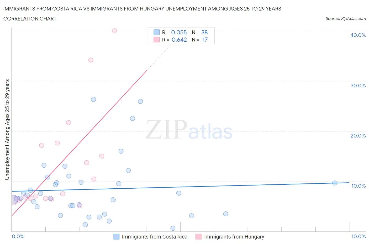 Immigrants from Costa Rica vs Immigrants from Hungary Unemployment Among Ages 25 to 29 years