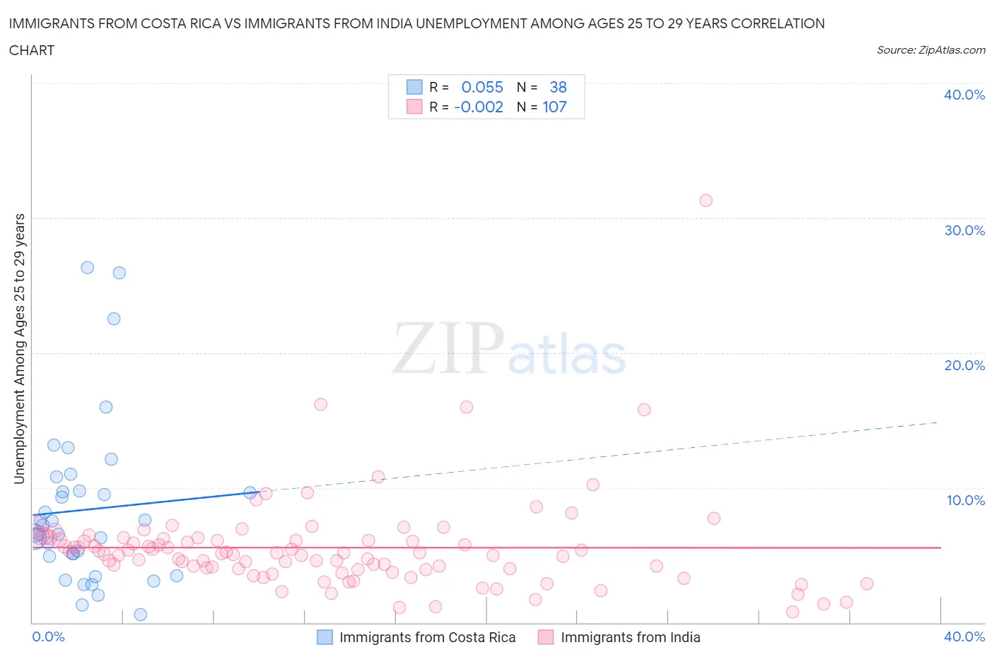 Immigrants from Costa Rica vs Immigrants from India Unemployment Among Ages 25 to 29 years