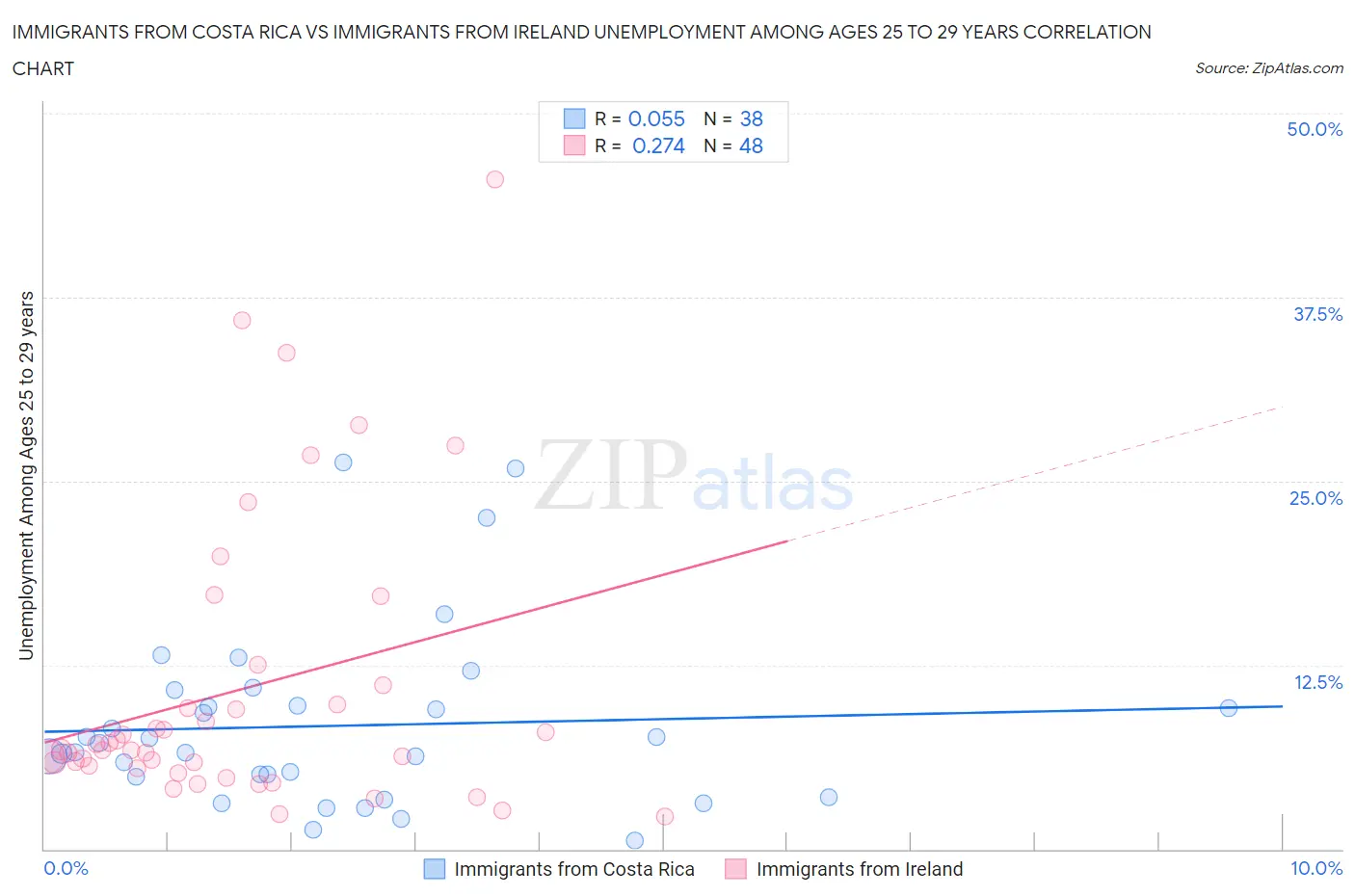 Immigrants from Costa Rica vs Immigrants from Ireland Unemployment Among Ages 25 to 29 years