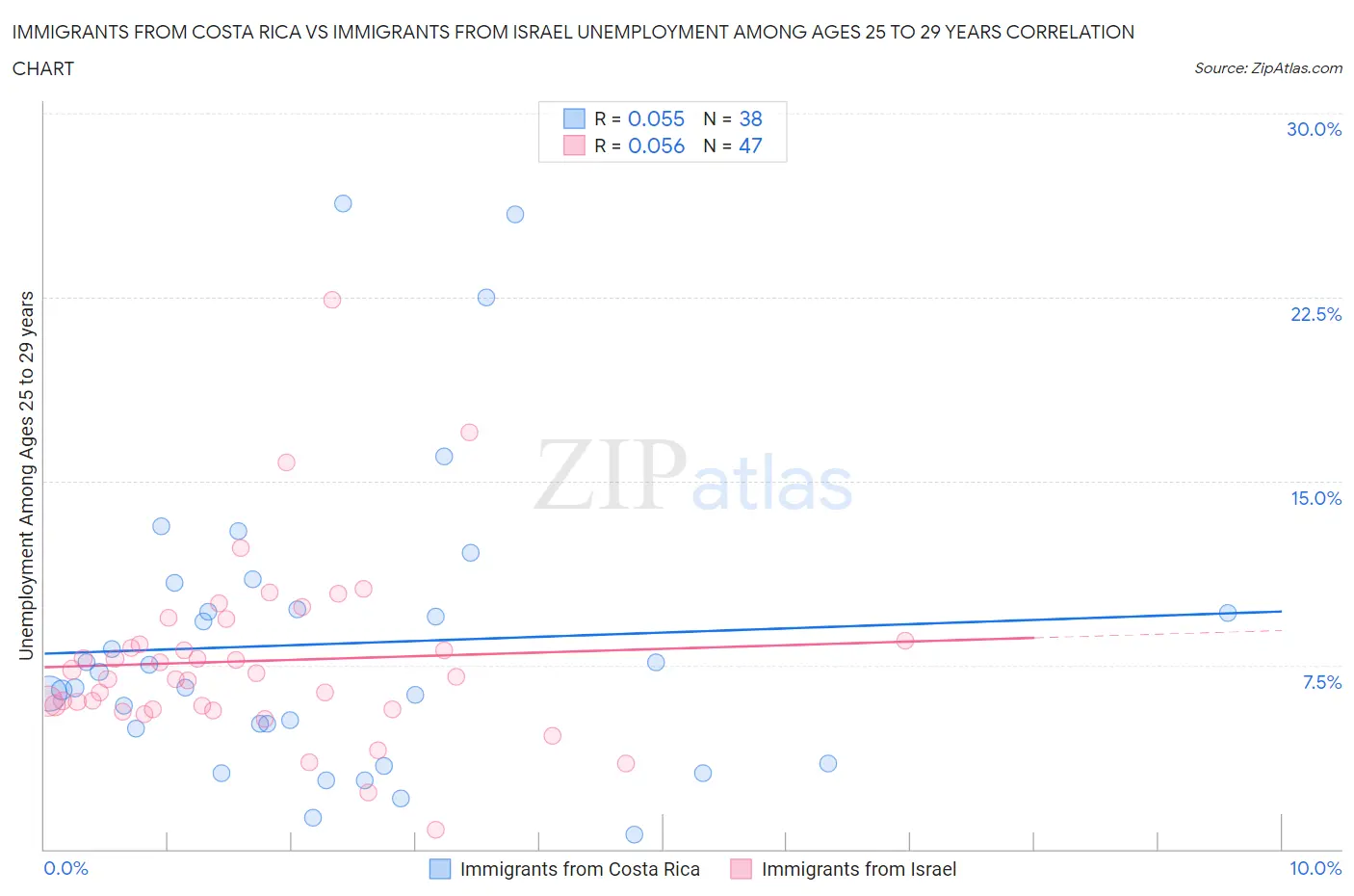 Immigrants from Costa Rica vs Immigrants from Israel Unemployment Among Ages 25 to 29 years
