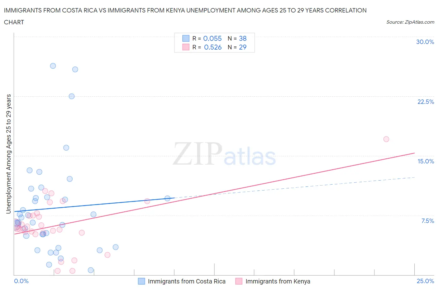 Immigrants from Costa Rica vs Immigrants from Kenya Unemployment Among Ages 25 to 29 years