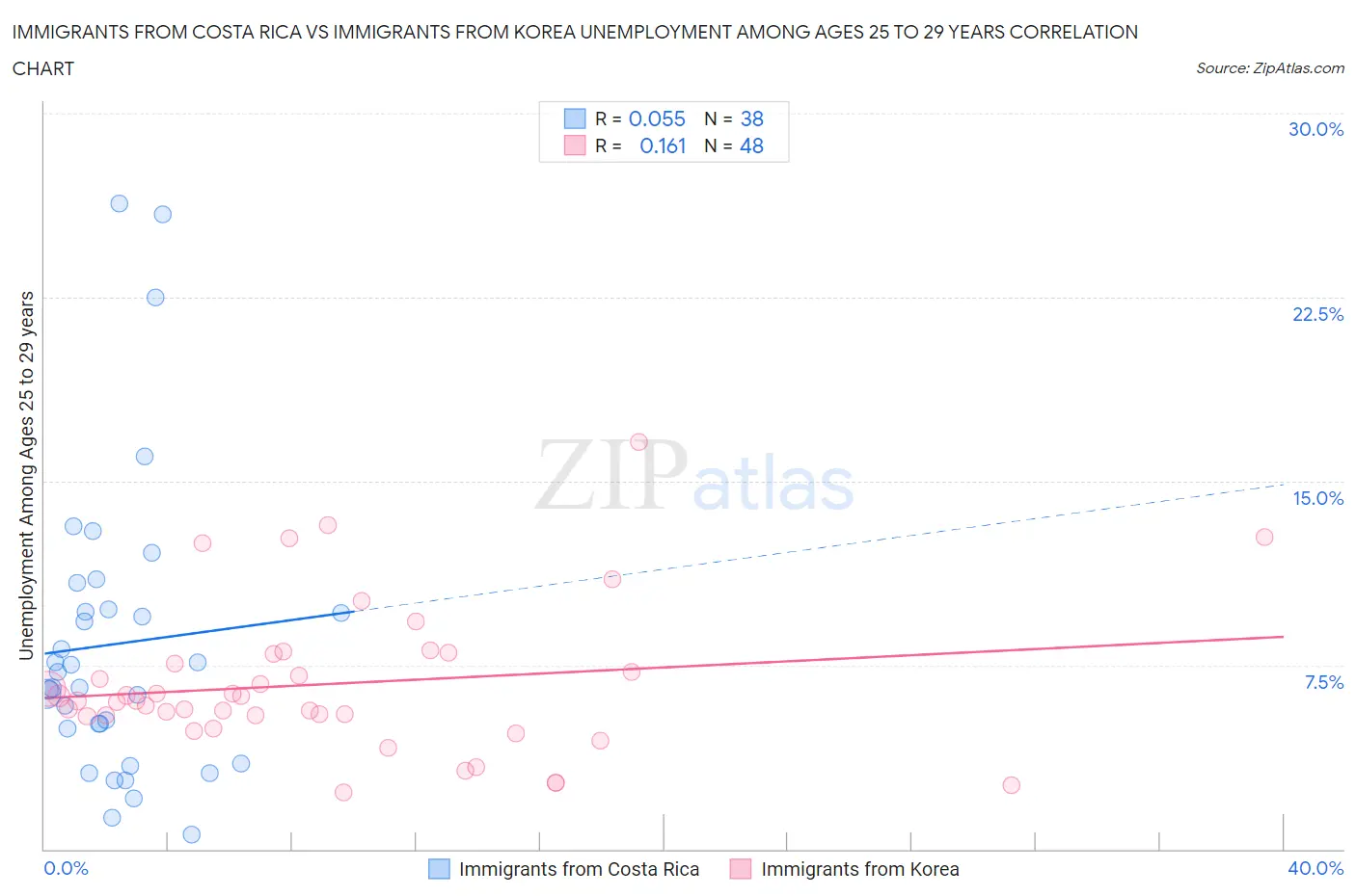 Immigrants from Costa Rica vs Immigrants from Korea Unemployment Among Ages 25 to 29 years