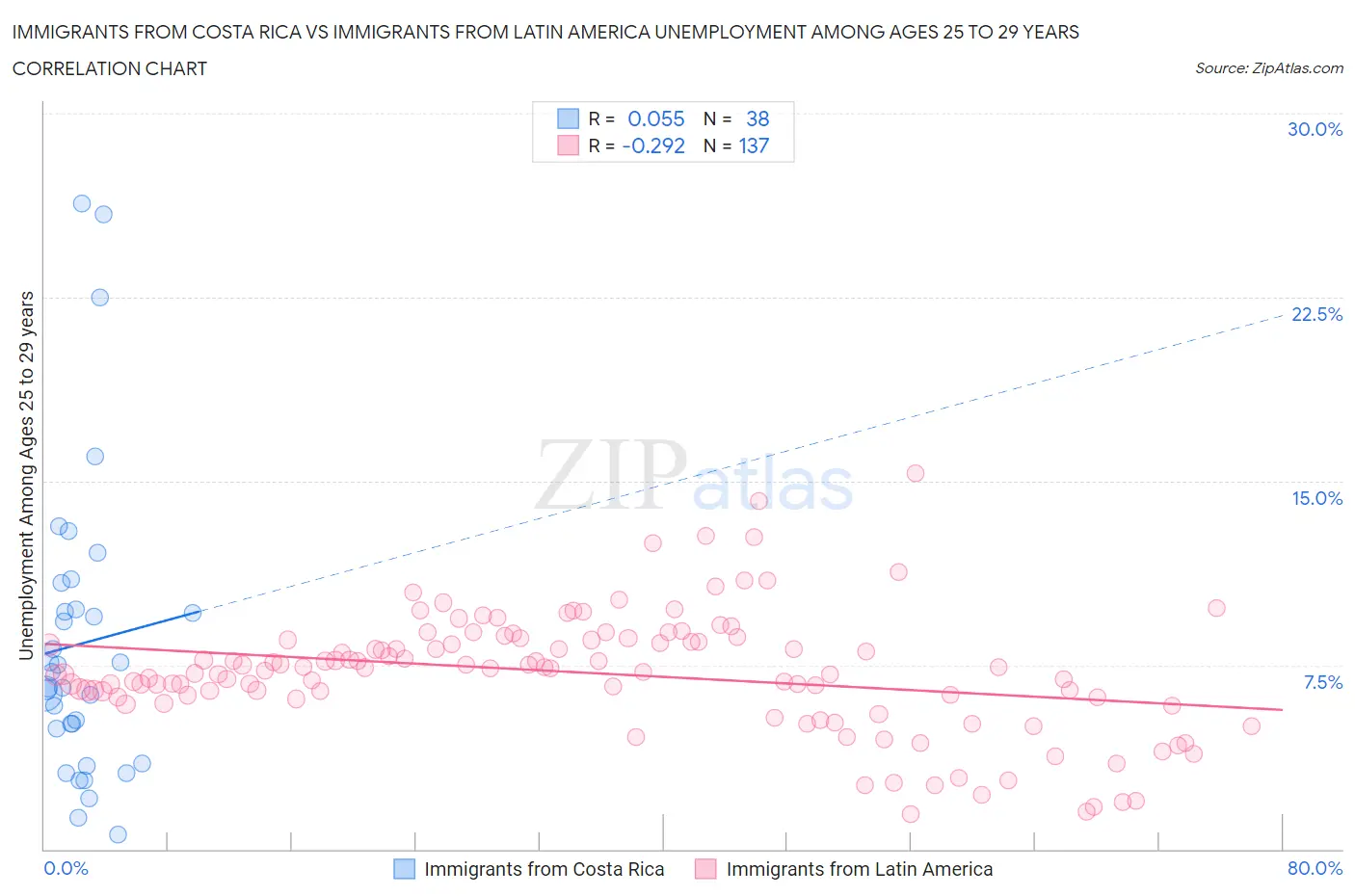 Immigrants from Costa Rica vs Immigrants from Latin America Unemployment Among Ages 25 to 29 years