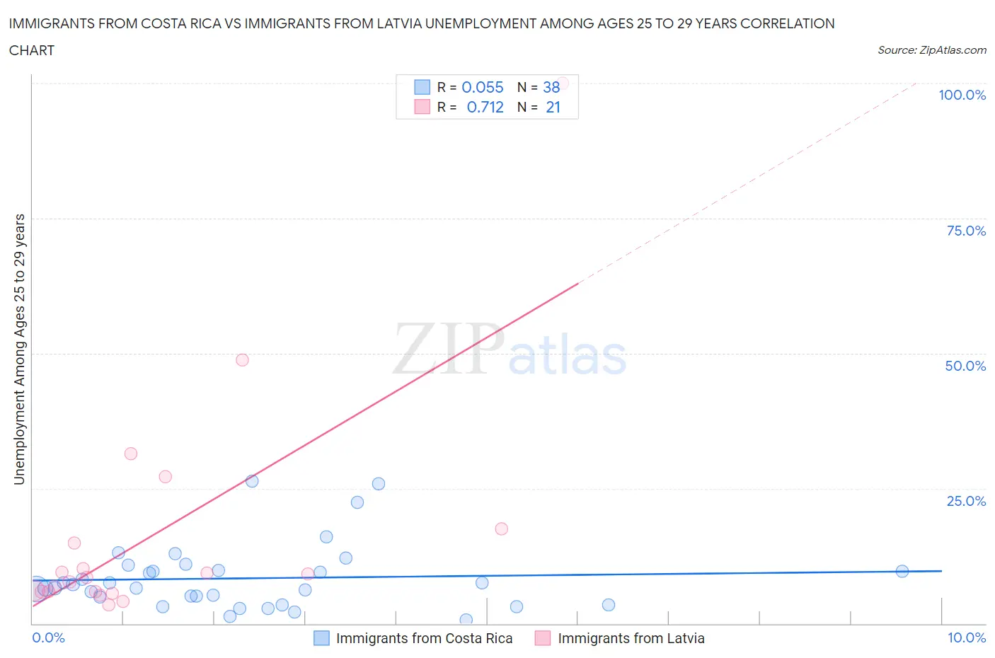 Immigrants from Costa Rica vs Immigrants from Latvia Unemployment Among Ages 25 to 29 years