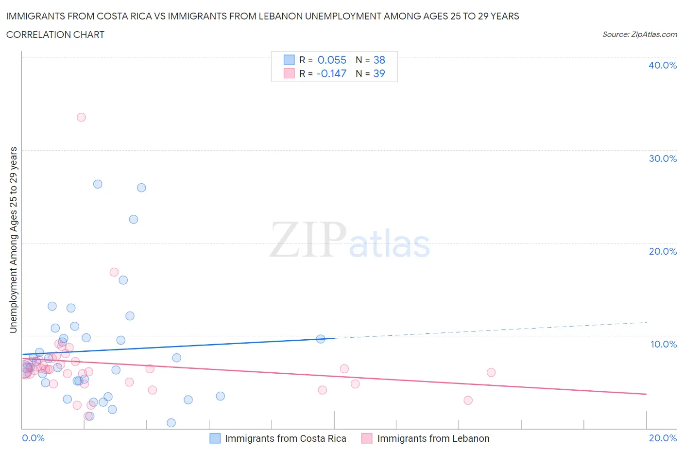 Immigrants from Costa Rica vs Immigrants from Lebanon Unemployment Among Ages 25 to 29 years