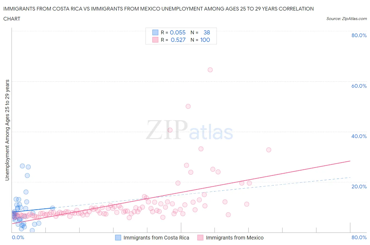 Immigrants from Costa Rica vs Immigrants from Mexico Unemployment Among Ages 25 to 29 years