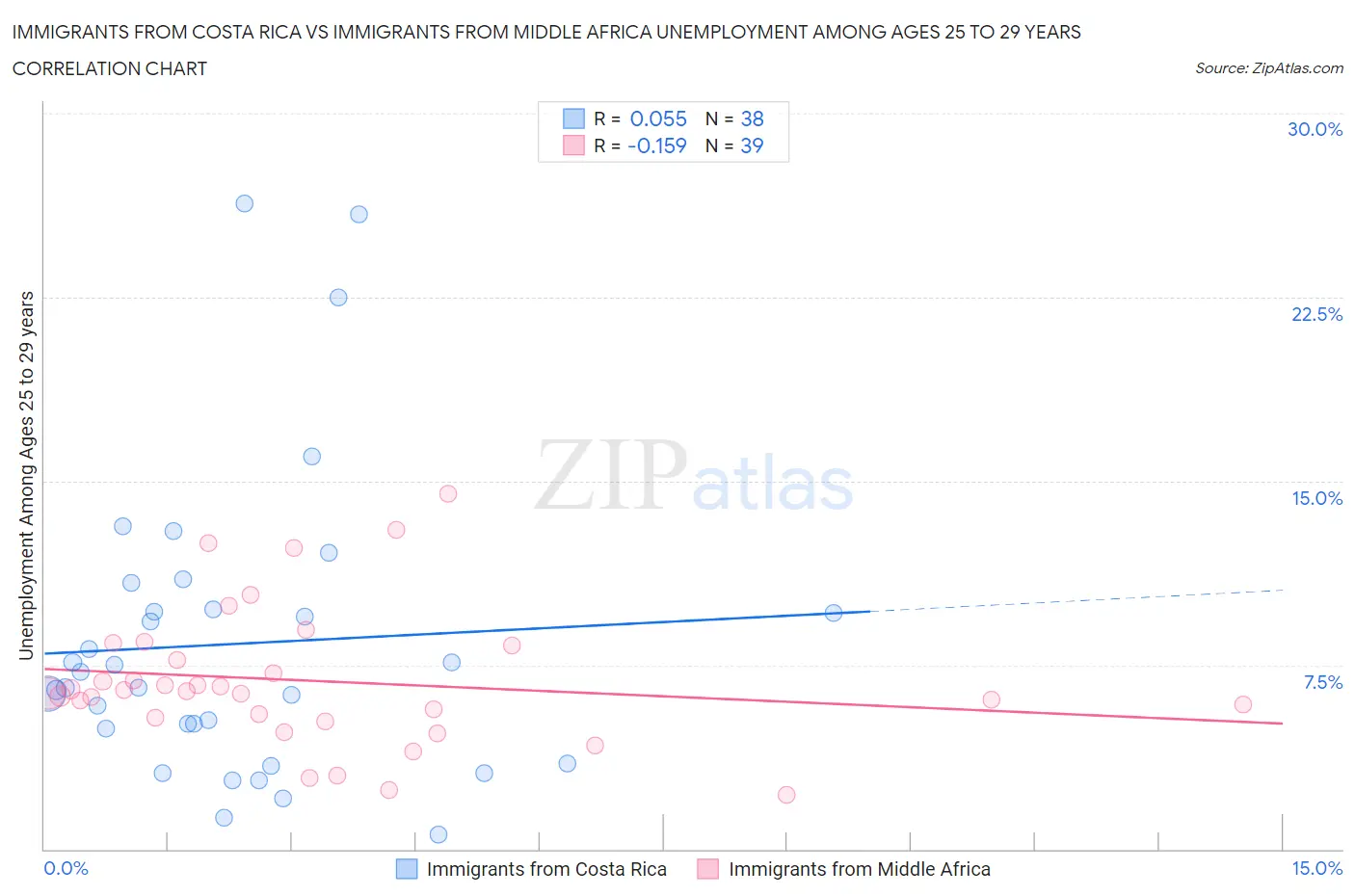 Immigrants from Costa Rica vs Immigrants from Middle Africa Unemployment Among Ages 25 to 29 years