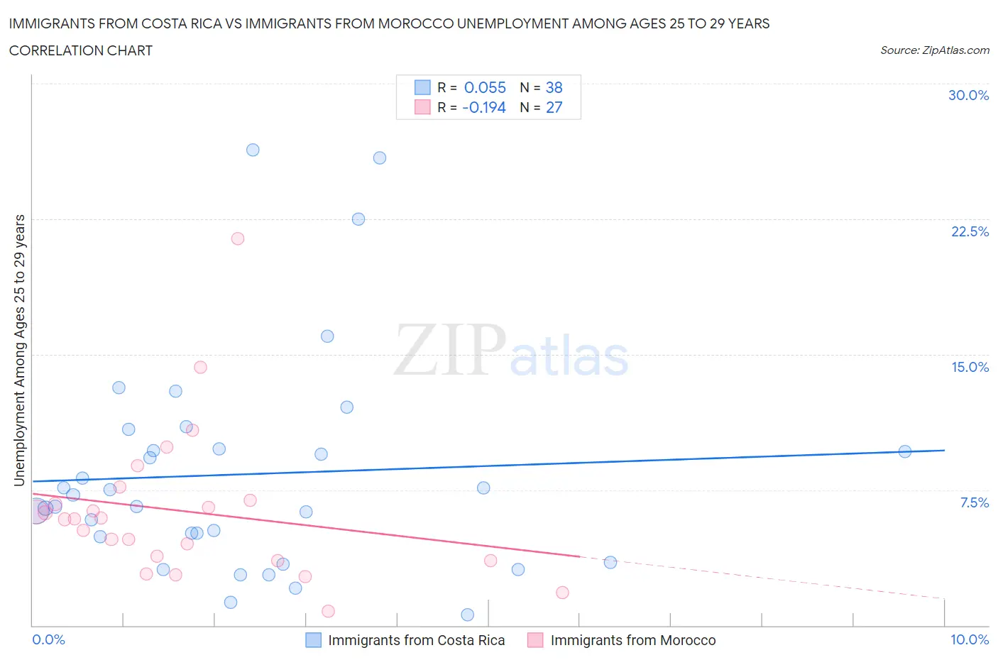 Immigrants from Costa Rica vs Immigrants from Morocco Unemployment Among Ages 25 to 29 years