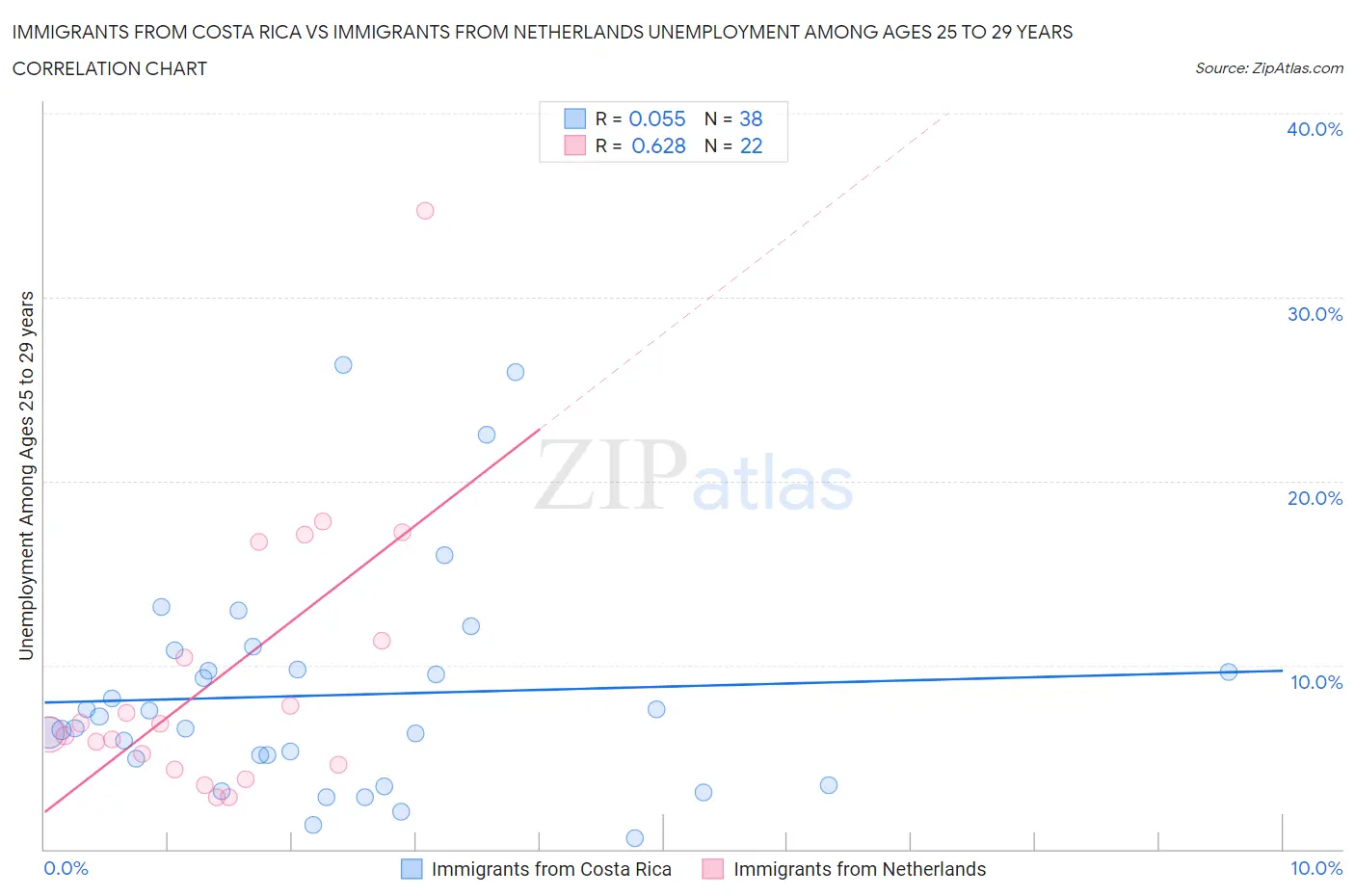 Immigrants from Costa Rica vs Immigrants from Netherlands Unemployment Among Ages 25 to 29 years