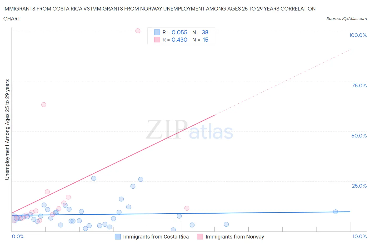 Immigrants from Costa Rica vs Immigrants from Norway Unemployment Among Ages 25 to 29 years