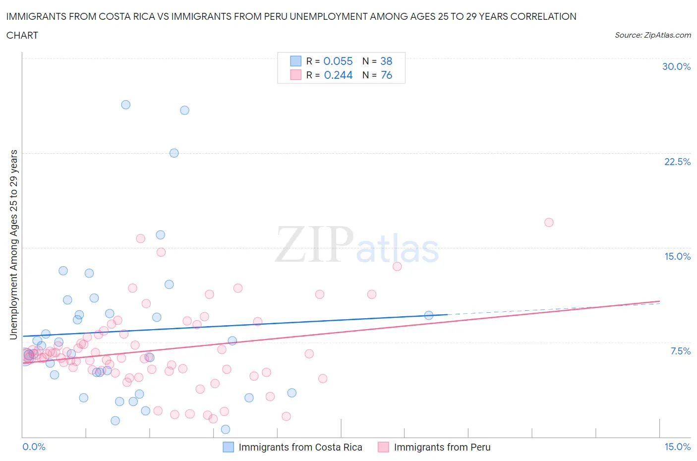 Immigrants from Costa Rica vs Immigrants from Peru Unemployment Among Ages 25 to 29 years