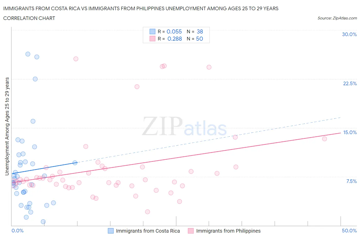 Immigrants from Costa Rica vs Immigrants from Philippines Unemployment Among Ages 25 to 29 years