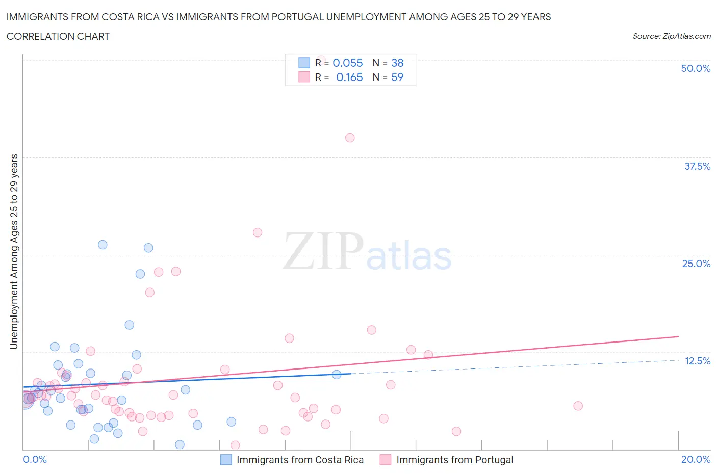 Immigrants from Costa Rica vs Immigrants from Portugal Unemployment Among Ages 25 to 29 years