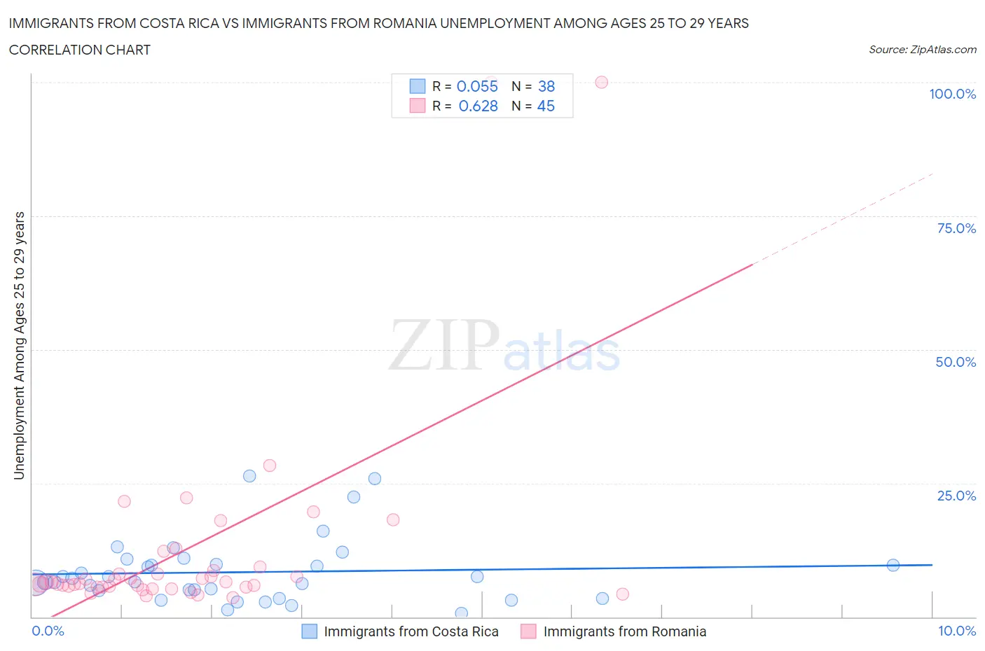 Immigrants from Costa Rica vs Immigrants from Romania Unemployment Among Ages 25 to 29 years