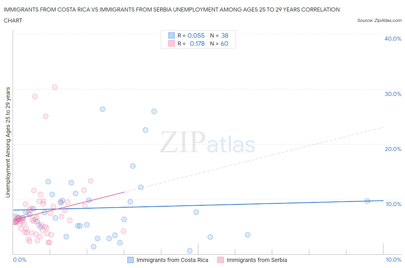 Immigrants from Costa Rica vs Immigrants from Serbia Unemployment Among Ages 25 to 29 years