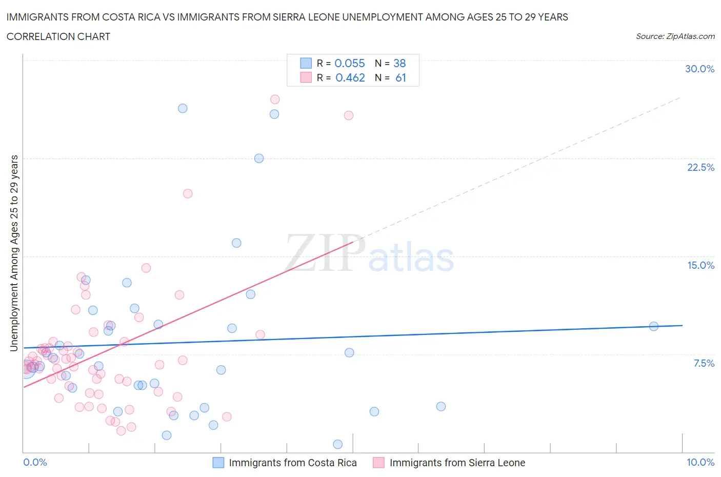 Immigrants from Costa Rica vs Immigrants from Sierra Leone Unemployment Among Ages 25 to 29 years