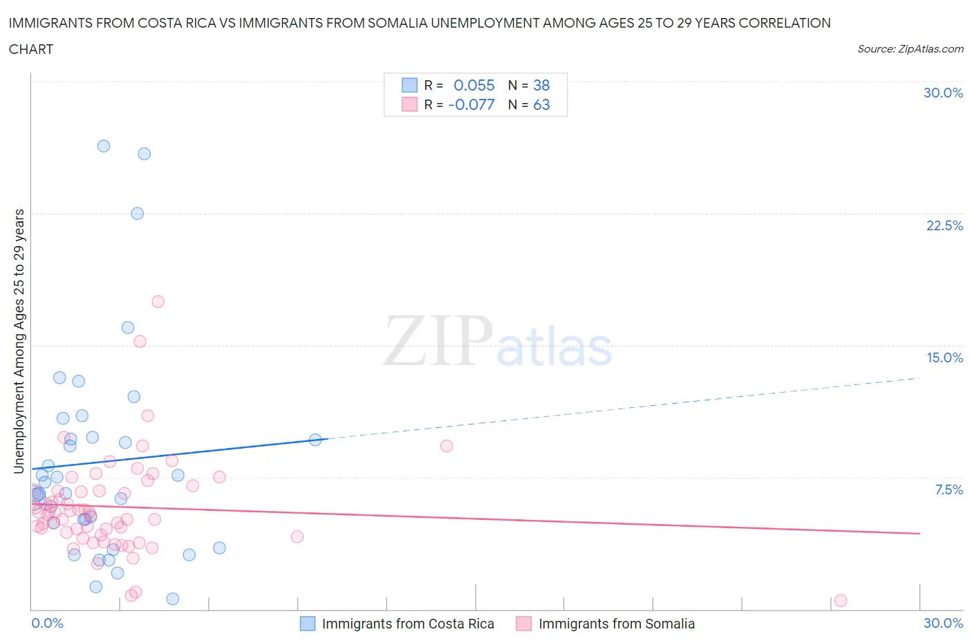 Immigrants from Costa Rica vs Immigrants from Somalia Unemployment Among Ages 25 to 29 years
