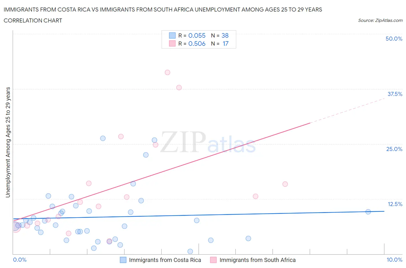 Immigrants from Costa Rica vs Immigrants from South Africa Unemployment Among Ages 25 to 29 years