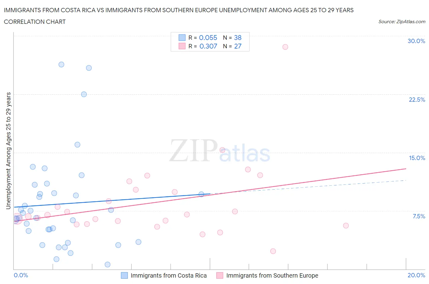 Immigrants from Costa Rica vs Immigrants from Southern Europe Unemployment Among Ages 25 to 29 years