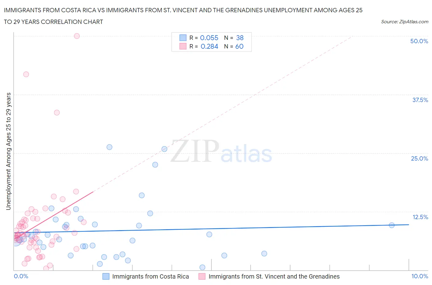 Immigrants from Costa Rica vs Immigrants from St. Vincent and the Grenadines Unemployment Among Ages 25 to 29 years