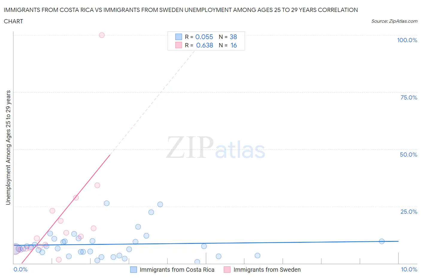 Immigrants from Costa Rica vs Immigrants from Sweden Unemployment Among Ages 25 to 29 years