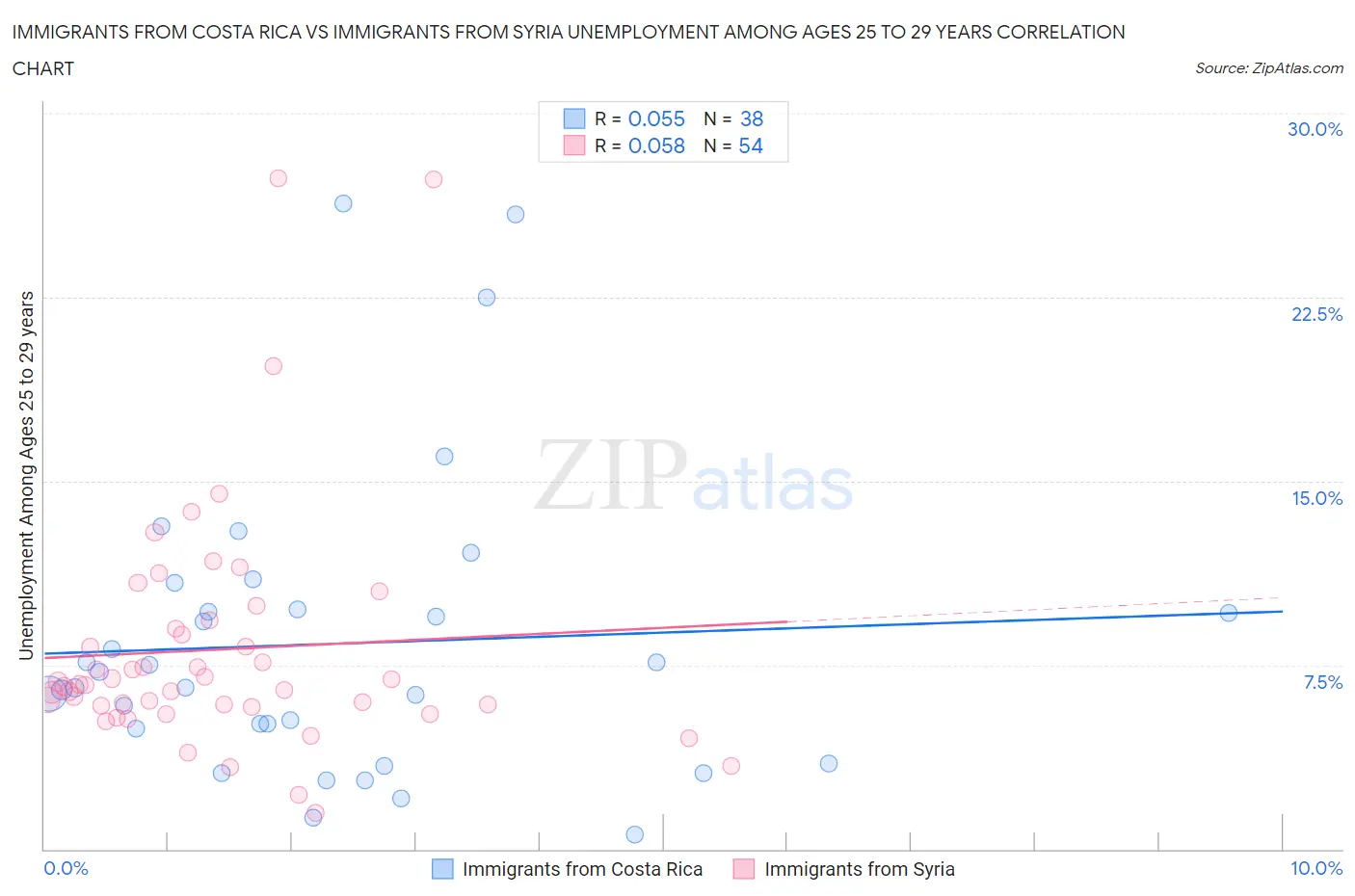 Immigrants from Costa Rica vs Immigrants from Syria Unemployment Among Ages 25 to 29 years