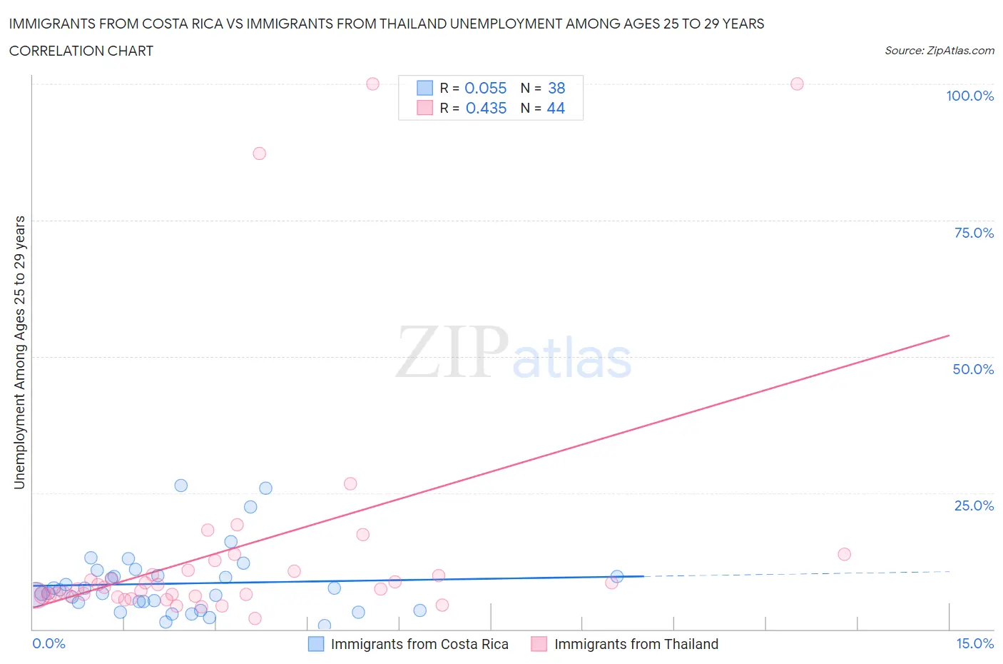 Immigrants from Costa Rica vs Immigrants from Thailand Unemployment Among Ages 25 to 29 years