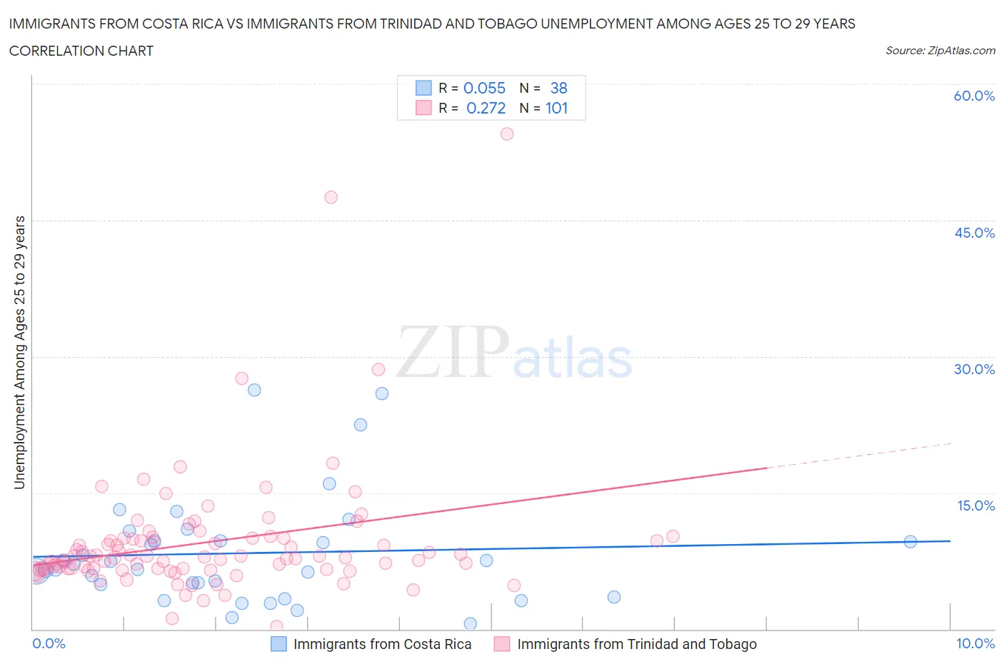 Immigrants from Costa Rica vs Immigrants from Trinidad and Tobago Unemployment Among Ages 25 to 29 years