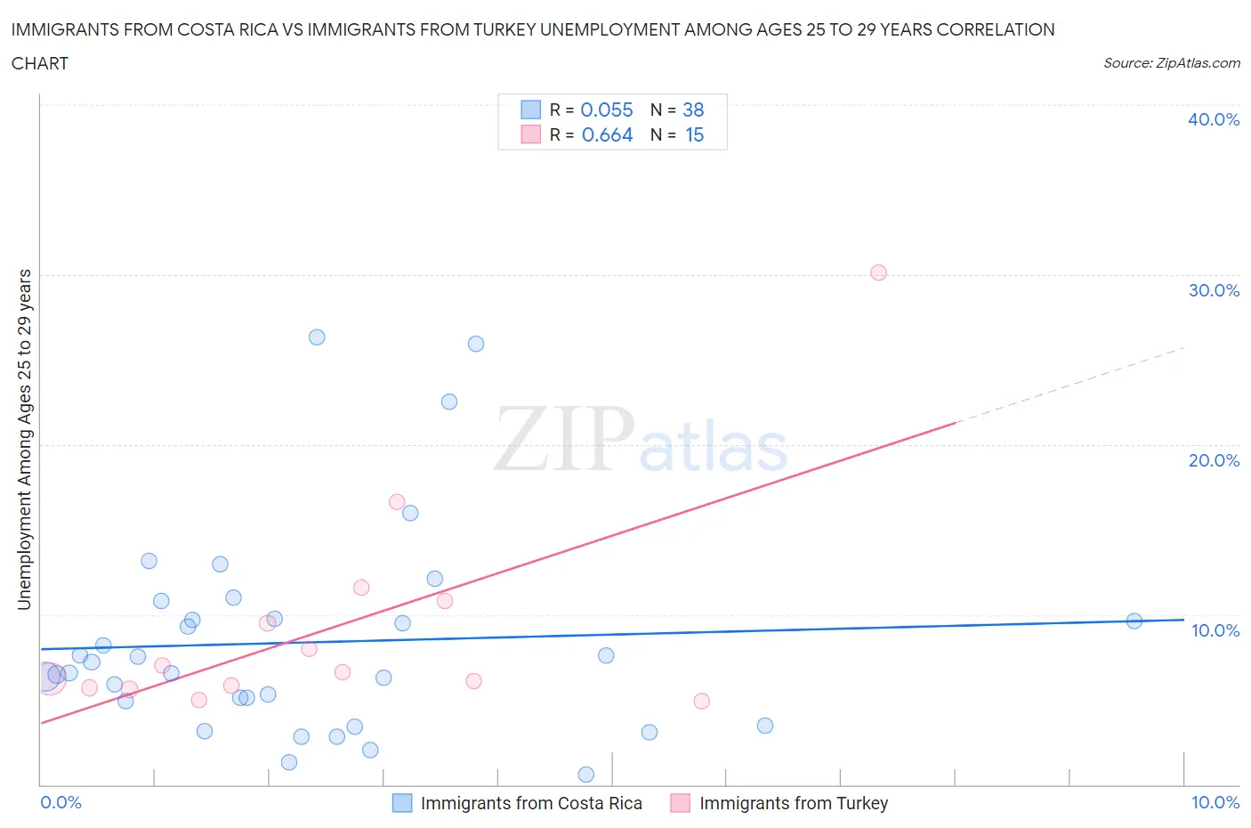 Immigrants from Costa Rica vs Immigrants from Turkey Unemployment Among Ages 25 to 29 years