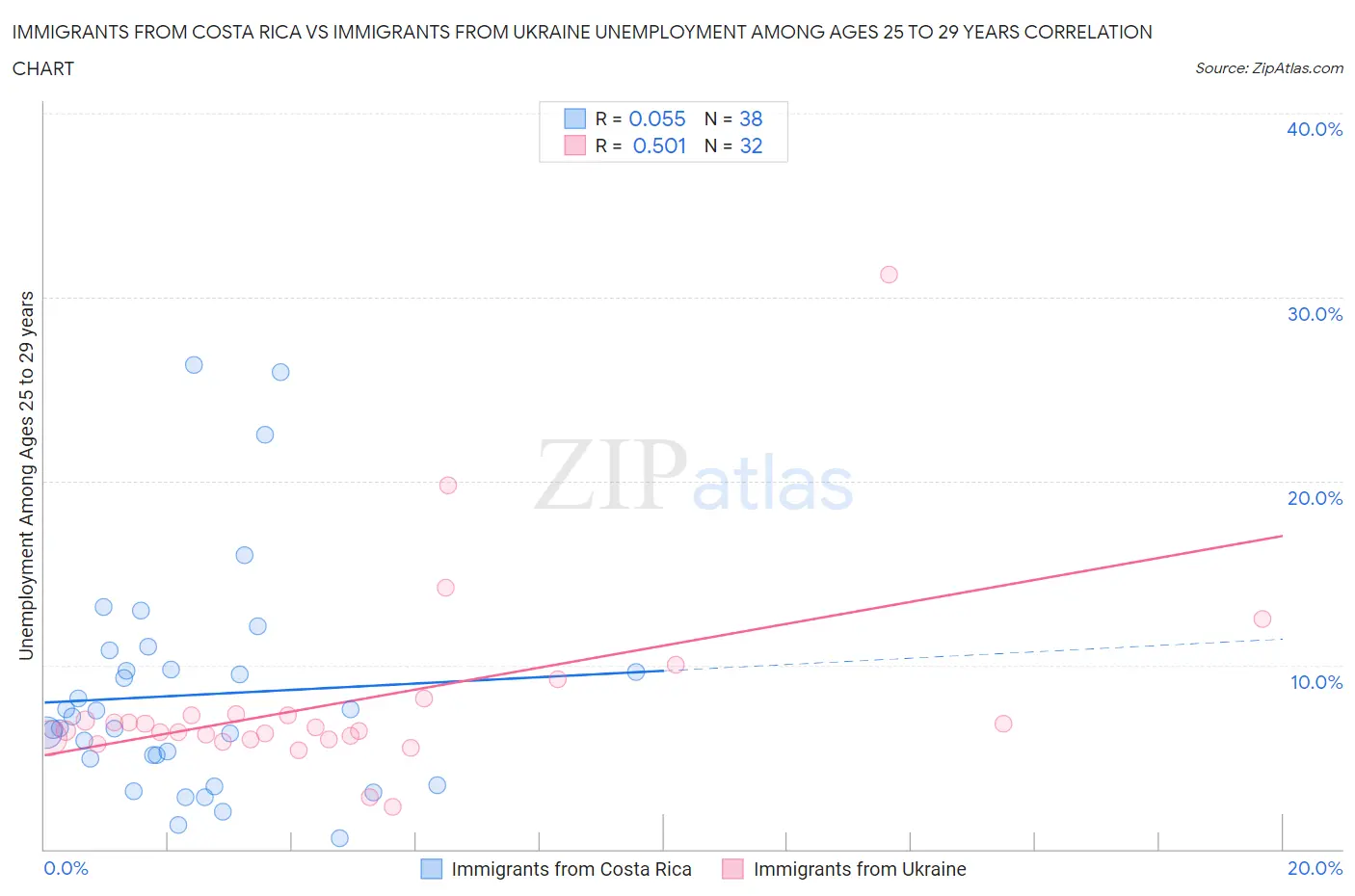 Immigrants from Costa Rica vs Immigrants from Ukraine Unemployment Among Ages 25 to 29 years