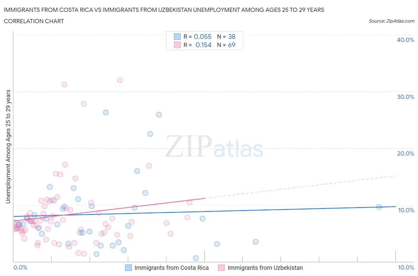 Immigrants from Costa Rica vs Immigrants from Uzbekistan Unemployment Among Ages 25 to 29 years