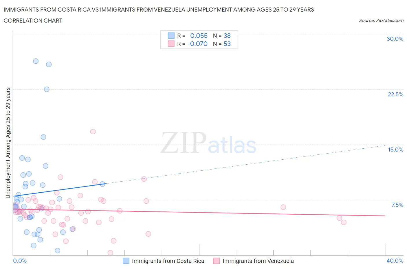 Immigrants from Costa Rica vs Immigrants from Venezuela Unemployment Among Ages 25 to 29 years