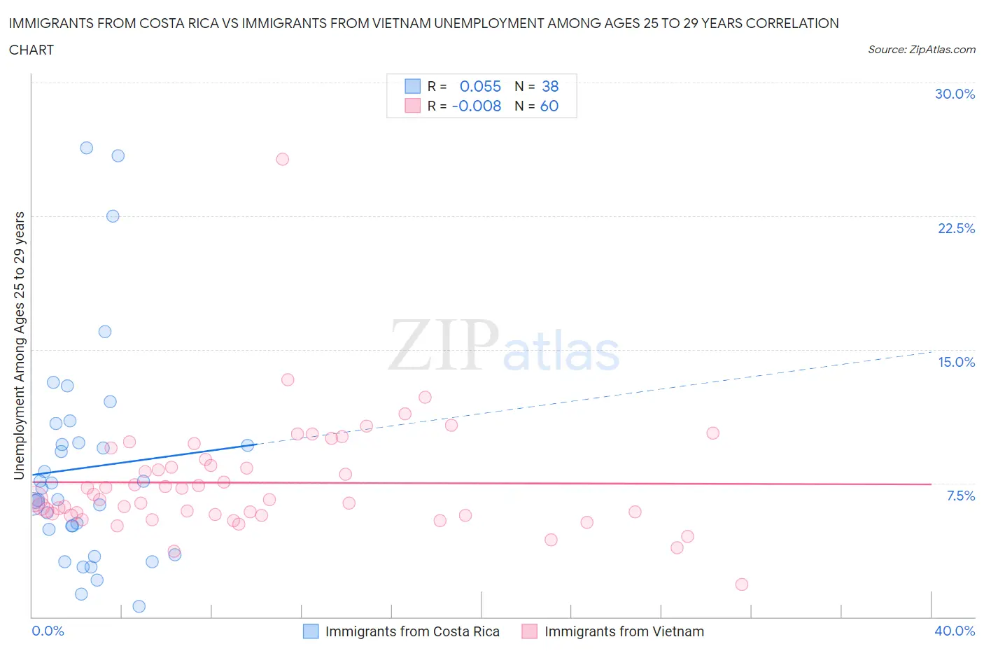 Immigrants from Costa Rica vs Immigrants from Vietnam Unemployment Among Ages 25 to 29 years